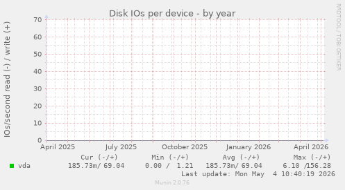 Disk IOs per device