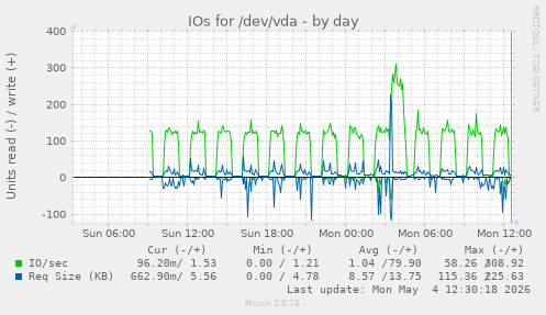 IOs for /dev/vda