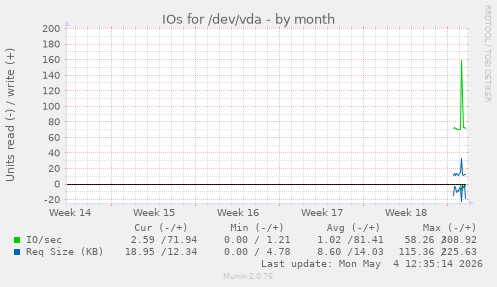 IOs for /dev/vda