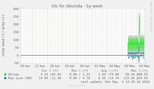 IOs for /dev/vda
