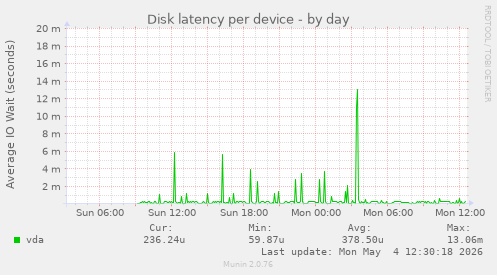 Disk latency per device