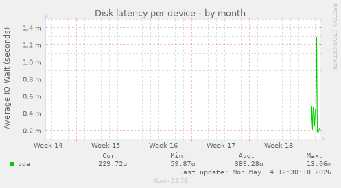 Disk latency per device