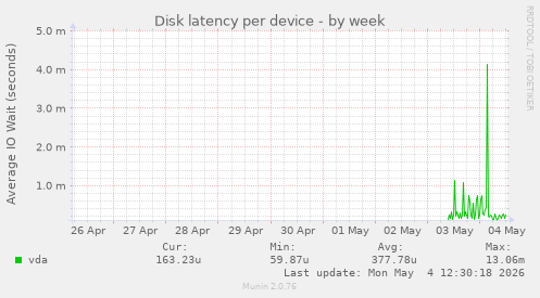 Disk latency per device