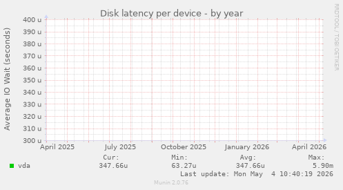 Disk latency per device