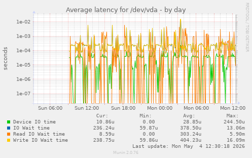 Average latency for /dev/vda