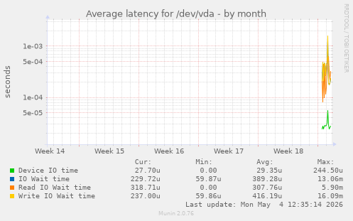 Average latency for /dev/vda