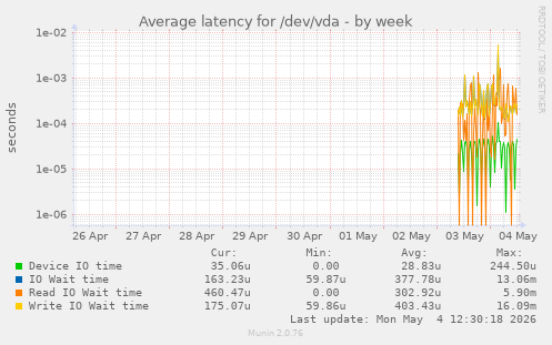 Average latency for /dev/vda