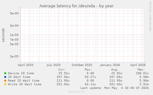 Average latency for /dev/vda
