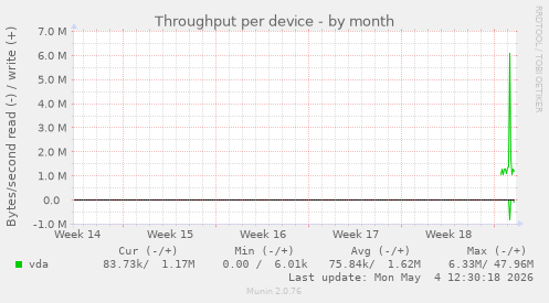Throughput per device