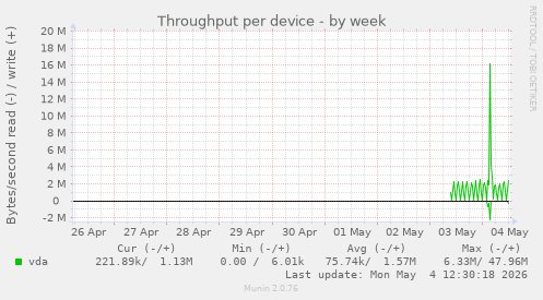 Throughput per device