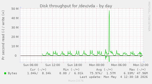Disk throughput for /dev/vda
