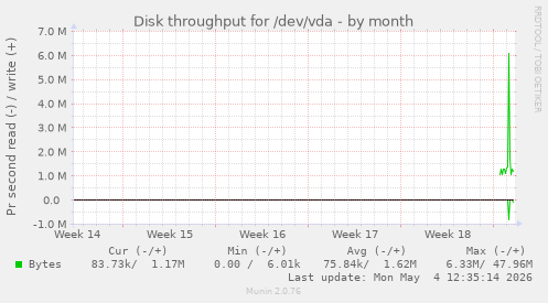 Disk throughput for /dev/vda