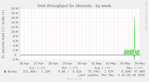 Disk throughput for /dev/vda