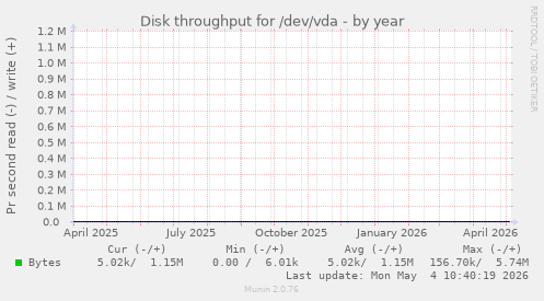 Disk throughput for /dev/vda