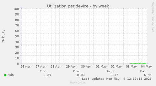 Utilization per device