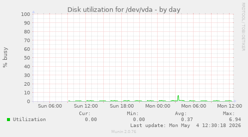 Disk utilization for /dev/vda