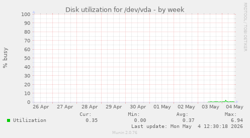 Disk utilization for /dev/vda