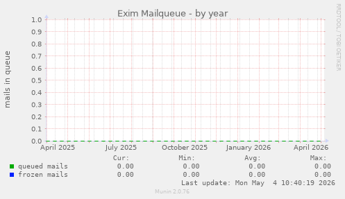 Exim Mailqueue