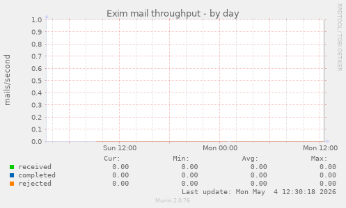 Exim mail throughput