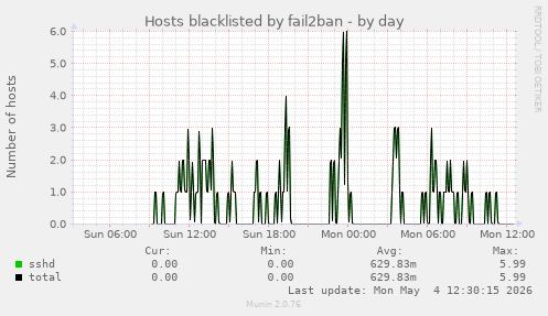 Hosts blacklisted by fail2ban