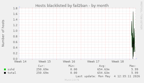 Hosts blacklisted by fail2ban