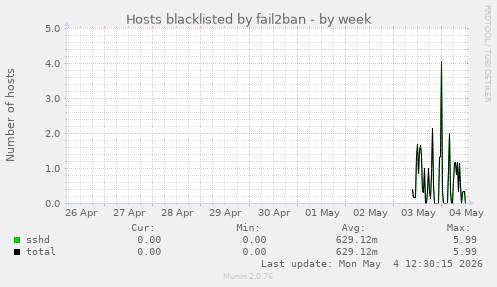 Hosts blacklisted by fail2ban