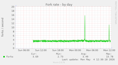 Fork rate