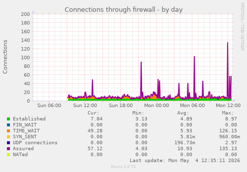 Connections through firewall