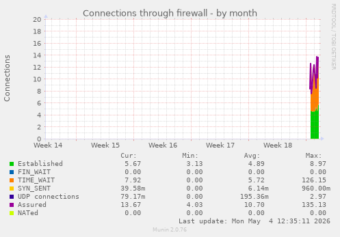 Connections through firewall