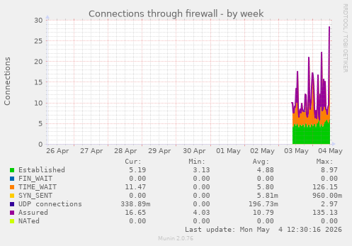Connections through firewall