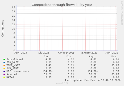 Connections through firewall