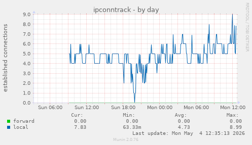 ipconntrack