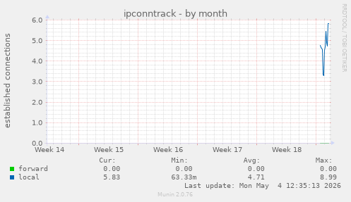 ipconntrack