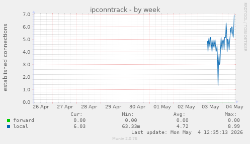 ipconntrack