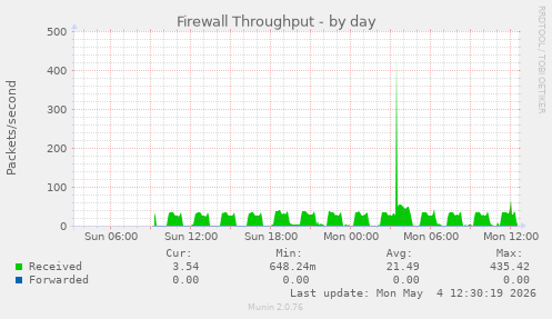 Firewall Throughput