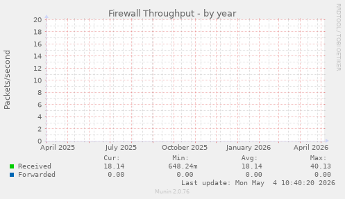 Firewall Throughput