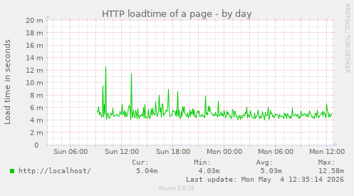HTTP loadtime of a page