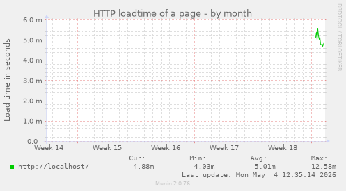 HTTP loadtime of a page