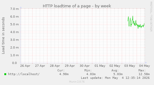 HTTP loadtime of a page