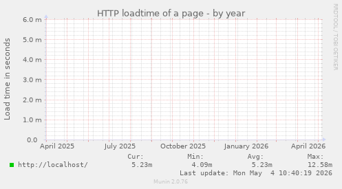 HTTP loadtime of a page