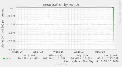 ens6 traffic