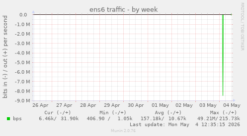 ens6 traffic