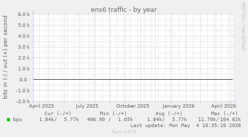 ens6 traffic