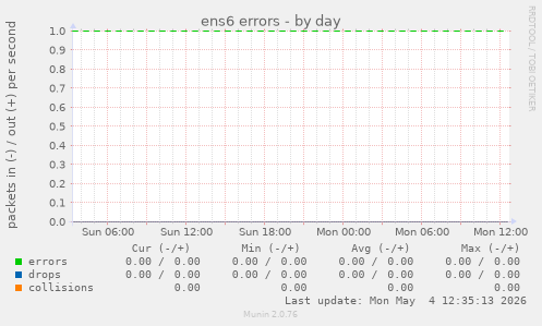 ens6 errors
