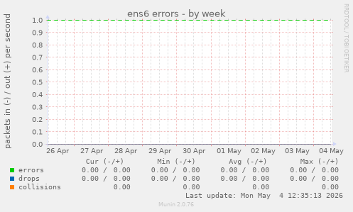 ens6 errors