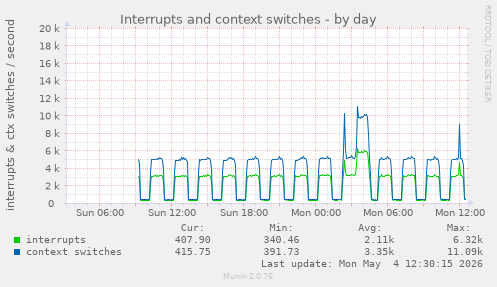 Interrupts and context switches