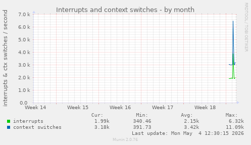 Interrupts and context switches