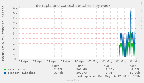 Interrupts and context switches