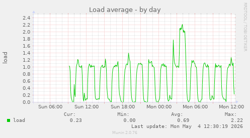 Load average