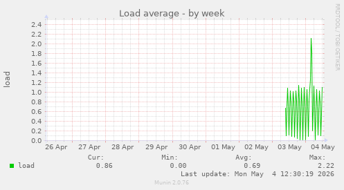 Load average